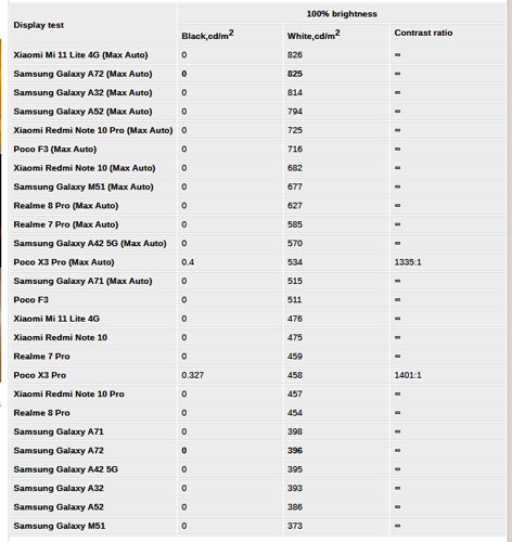 Samsung-Galaxy-A72-Display-Test